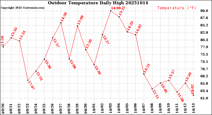 Milwaukee Weather Outdoor Temperature<br>Daily High