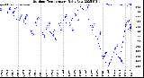 Milwaukee Weather Outdoor Temperature<br>Daily Low
