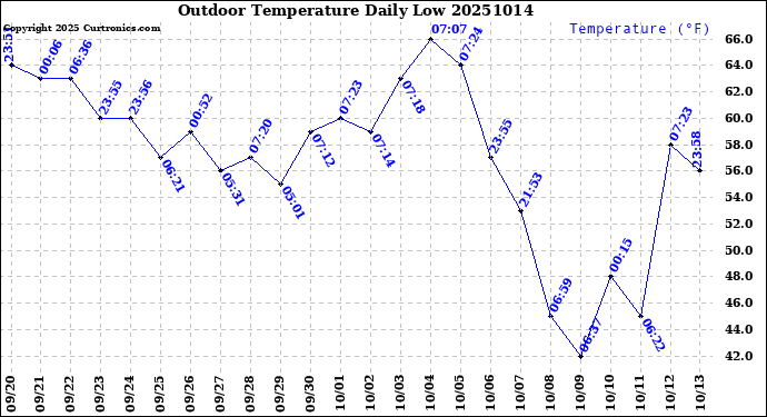 Milwaukee Weather Outdoor Temperature<br>Daily Low