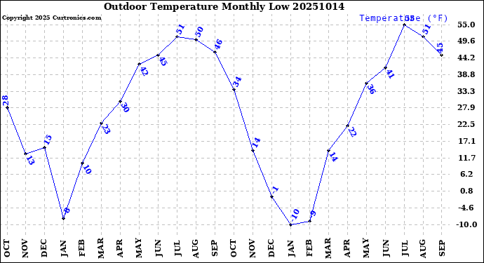 Milwaukee Weather Outdoor Temperature<br>Monthly Low