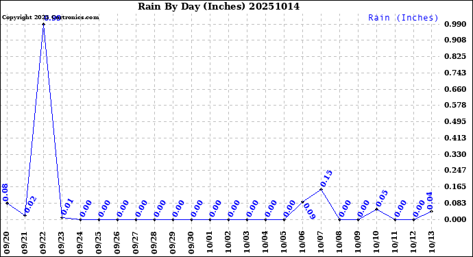 Milwaukee Weather Rain<br>By Day<br>(Inches)