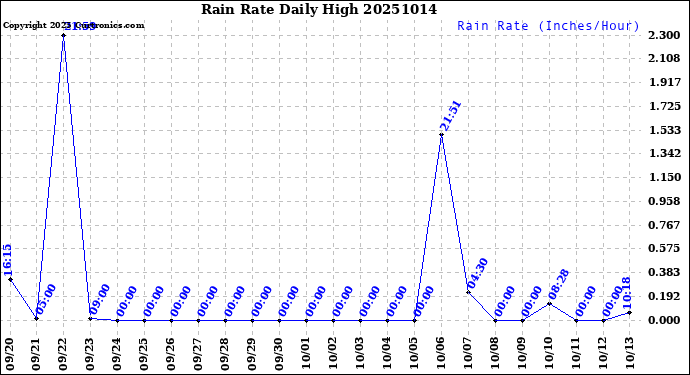 Milwaukee Weather Rain Rate<br>Daily High