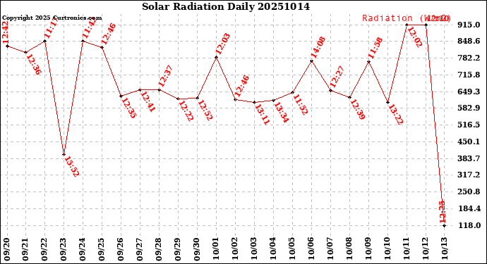 Milwaukee Weather Solar Radiation<br>Daily