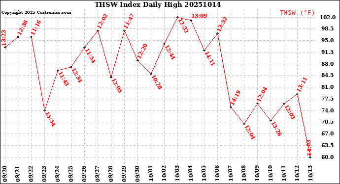 Milwaukee Weather THSW Index<br>Daily High