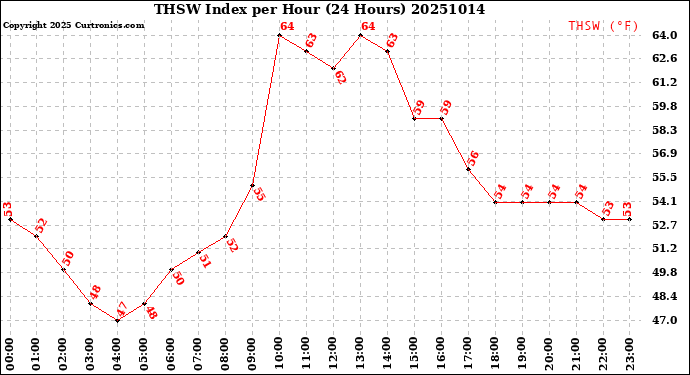 Milwaukee Weather THSW Index<br>per Hour<br>(24 Hours)