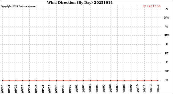 Milwaukee Weather Wind Direction<br>(By Day)