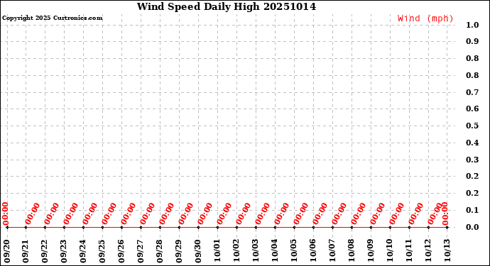 Milwaukee Weather Wind Speed<br>Daily High