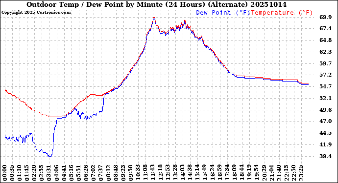 Milwaukee Weather Outdoor Temp / Dew Point<br>by Minute<br>(24 Hours) (Alternate)