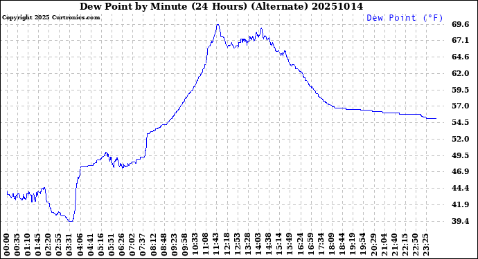 Milwaukee Weather Dew Point<br>by Minute<br>(24 Hours) (Alternate)