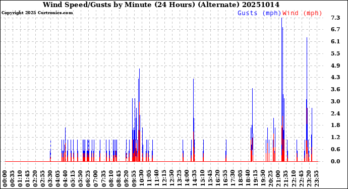 Milwaukee Weather Wind Speed/Gusts<br>by Minute<br>(24 Hours) (Alternate)