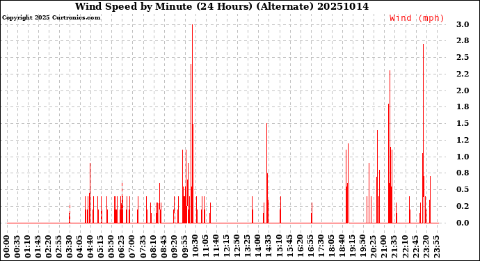 Milwaukee Weather Wind Speed<br>by Minute<br>(24 Hours) (Alternate)