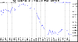 Milwaukee Weather Barometric Pressure<br>per Minute<br>(24 Hours)