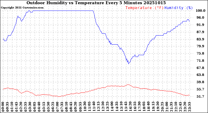 Milwaukee Weather Outdoor Humidity<br>vs Temperature<br>Every 5 Minutes