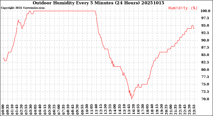 Milwaukee Weather Outdoor Humidity<br>Every 5 Minutes<br>(24 Hours)