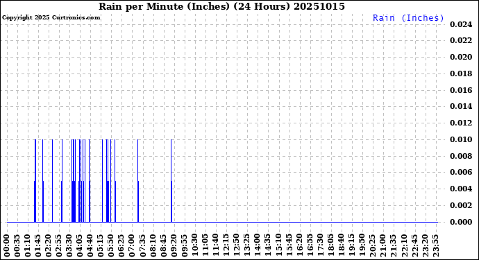 Milwaukee Weather Rain<br>per Minute<br>(Inches)<br>(24 Hours)