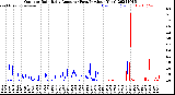 Milwaukee Weather Outdoor Rain<br>Daily Amount<br>(Past/Previous Year)