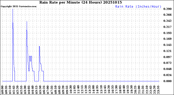 Milwaukee Weather Rain Rate<br>per Minute<br>(24 Hours)