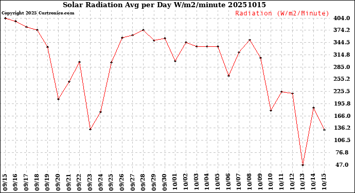 Milwaukee Weather Solar Radiation<br>Avg per Day W/m2/minute