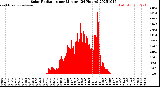 Milwaukee Weather Solar Radiation<br>per Minute<br>(24 Hours)