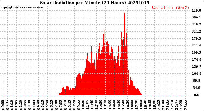 Milwaukee Weather Solar Radiation<br>per Minute<br>(24 Hours)