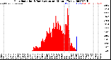 Milwaukee Weather Solar Radiation<br>& Day Average<br>per Minute<br>(Today)