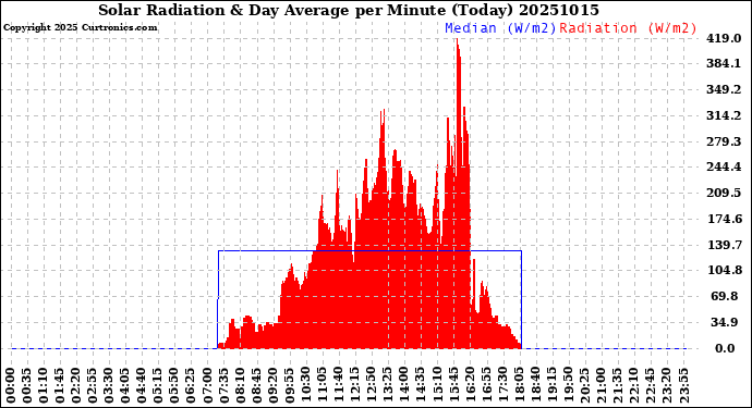 Milwaukee Weather Solar Radiation<br>& Day Average<br>per Minute<br>(Today)