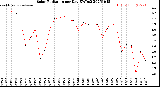 Milwaukee Weather Solar Radiation<br>per Day KW/m2