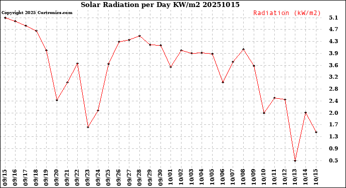 Milwaukee Weather Solar Radiation<br>per Day KW/m2