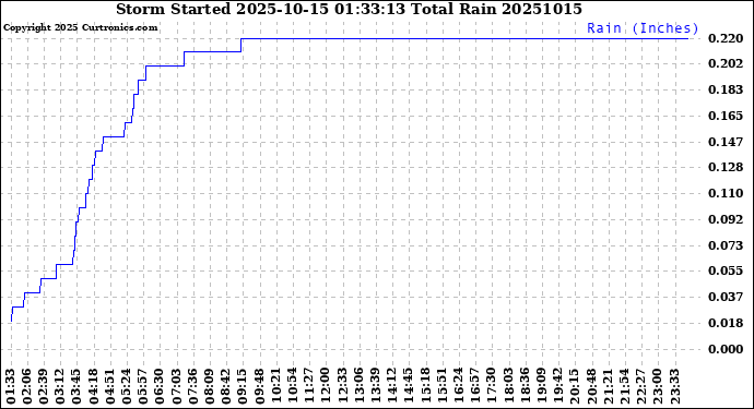 Milwaukee Weather Storm<br>Started 2025-10-15 01:33:13<br>Total Rain