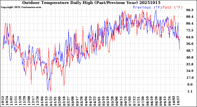 Milwaukee Weather Outdoor Temperature<br>Daily High<br>(Past/Previous Year)