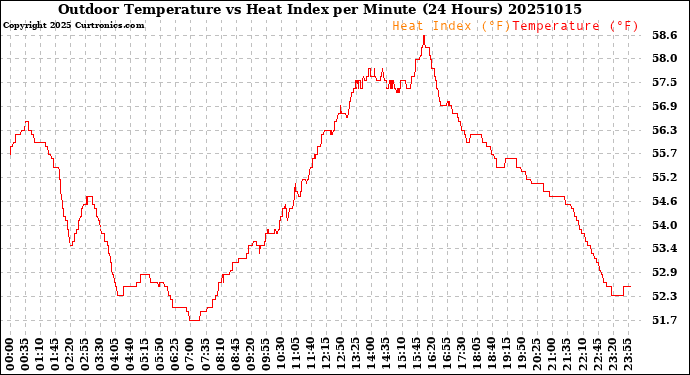 Milwaukee Weather Outdoor Temperature<br>vs Heat Index<br>per Minute<br>(24 Hours)