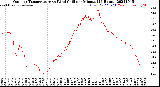 Milwaukee Weather Outdoor Temperature<br>vs Wind Chill<br>per Minute<br>(24 Hours)