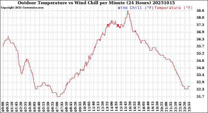 Milwaukee Weather Outdoor Temperature<br>vs Wind Chill<br>per Minute<br>(24 Hours)
