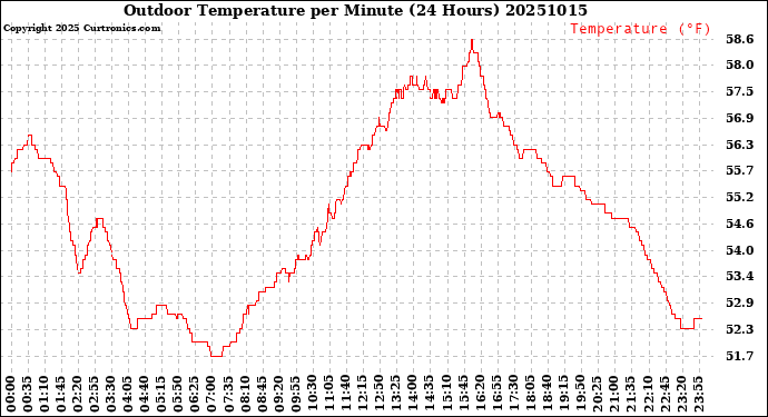Milwaukee Weather Outdoor Temperature<br>per Minute<br>(24 Hours)