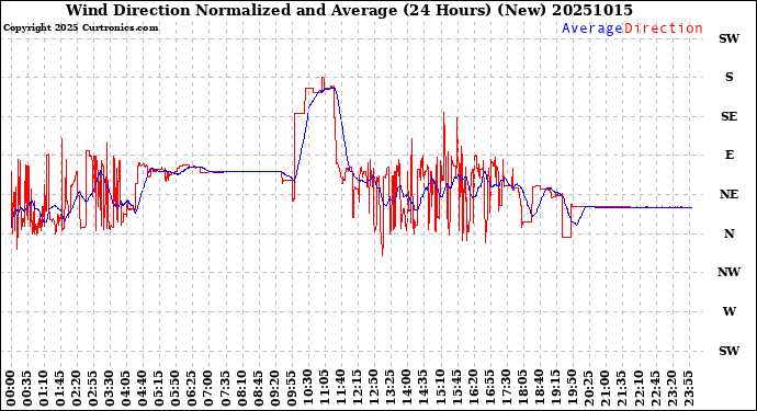 Milwaukee Weather Wind Direction<br>Normalized and Average<br>(24 Hours) (New)