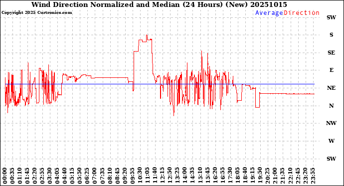 Milwaukee Weather Wind Direction<br>Normalized and Median<br>(24 Hours) (New)