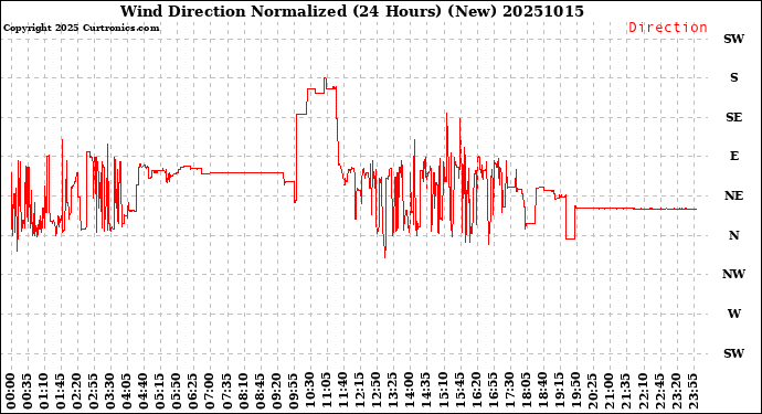 Milwaukee Weather Wind Direction<br>Normalized<br>(24 Hours) (New)