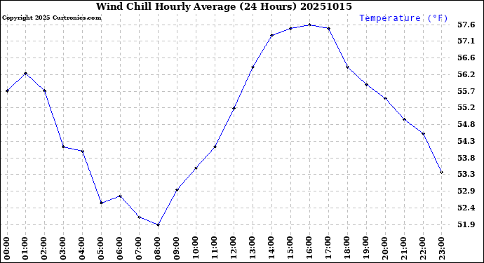 Milwaukee Weather Wind Chill<br>Hourly Average<br>(24 Hours)