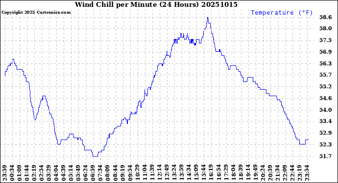 Milwaukee Weather Wind Chill<br>per Minute<br>(24 Hours)