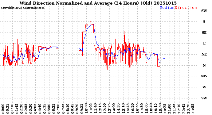Milwaukee Weather Wind Direction<br>Normalized and Average<br>(24 Hours) (Old)