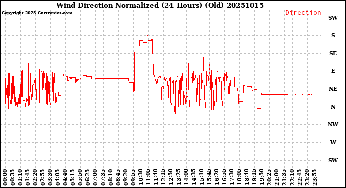 Milwaukee Weather Wind Direction<br>Normalized<br>(24 Hours) (Old)