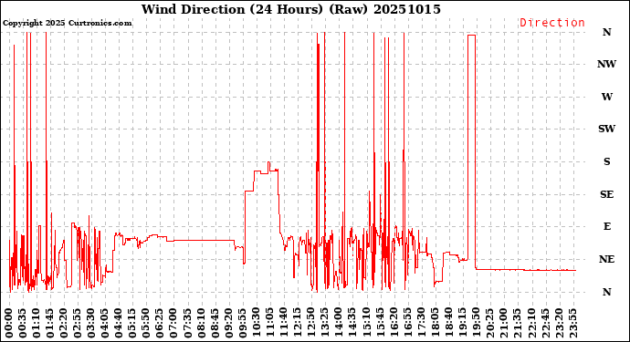 Milwaukee Weather Wind Direction<br>(24 Hours) (Raw)