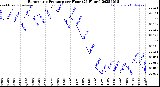Milwaukee Weather Barometric Pressure<br>per Hour<br>(24 Hours)