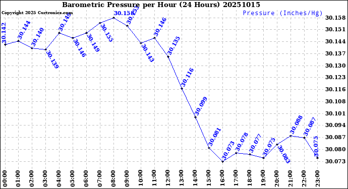 Milwaukee Weather Barometric Pressure<br>per Hour<br>(24 Hours)