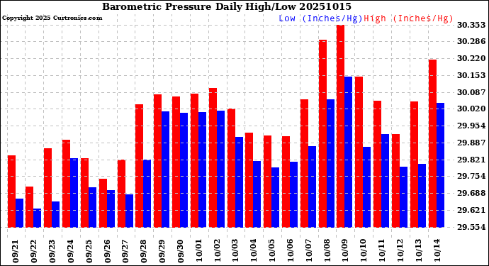 Milwaukee Weather Barometric Pressure<br>Daily High/Low