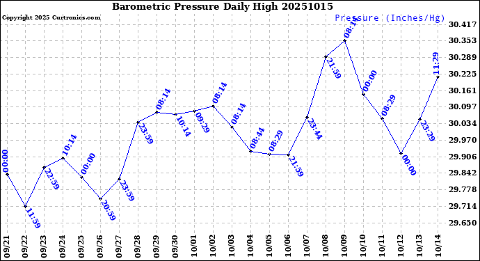 Milwaukee Weather Barometric Pressure<br>Daily High