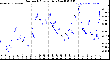 Milwaukee Weather Barometric Pressure<br>Daily Low
