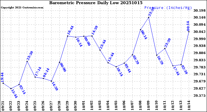 Milwaukee Weather Barometric Pressure<br>Daily Low