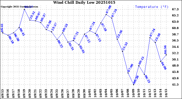 Milwaukee Weather Wind Chill<br>Daily Low