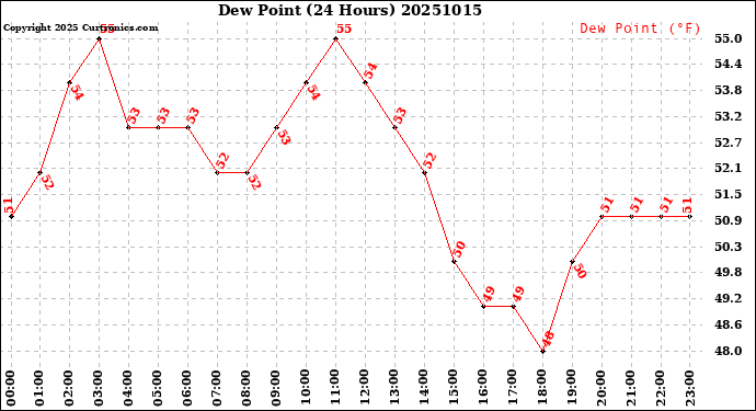 Milwaukee Weather Dew Point<br>(24 Hours)
